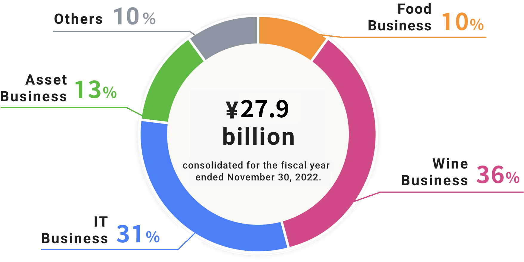 ¥25.4 billion, consolidated for the fiscal year ended November 30, 2021.