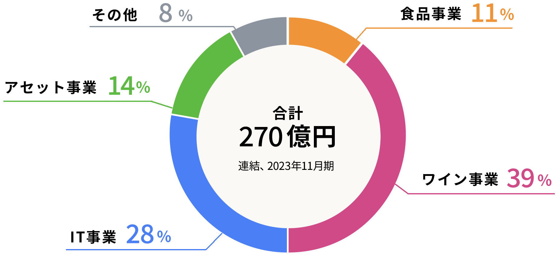 合計254億円（連結、2021年11月期）の内、食品事業13%、ワイン事業28%、IT事業34%、アセット事業15%、その他10%