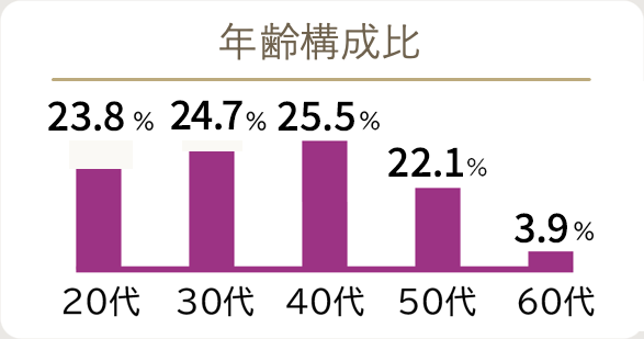 年齢構成比