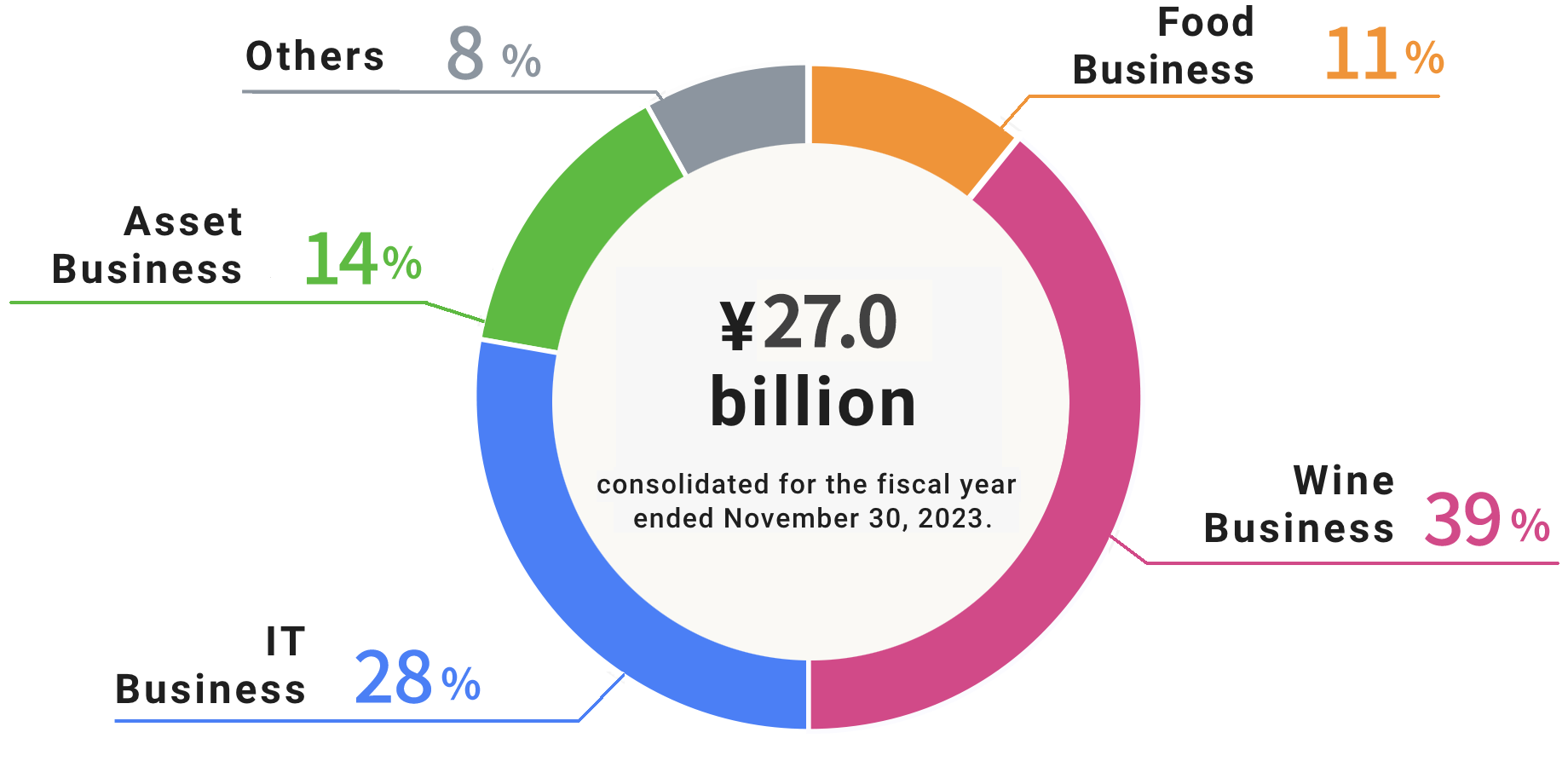 ¥25.4 billion, consolidated for the fiscal year ended November 30, 2021.